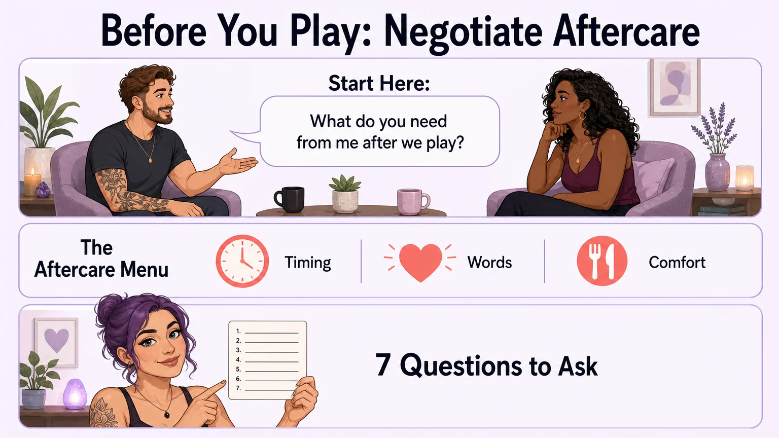 Aftercare negotiation framework visual: a conversation guide with the opening question, the aftercare menu covering timing, words of affirmation, and comfort, plus seven structured questions to ask before playing