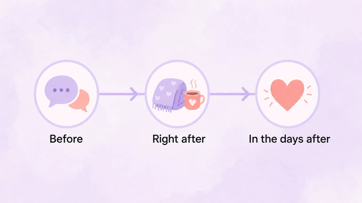 Aftercare in three phases: before, right after, and in the days after