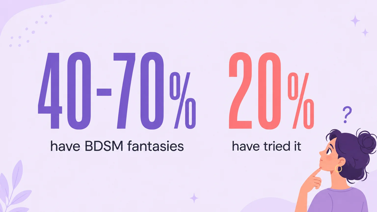 BDSM prevalence: 40-70 percent have fantasies, 20 percent have tried it