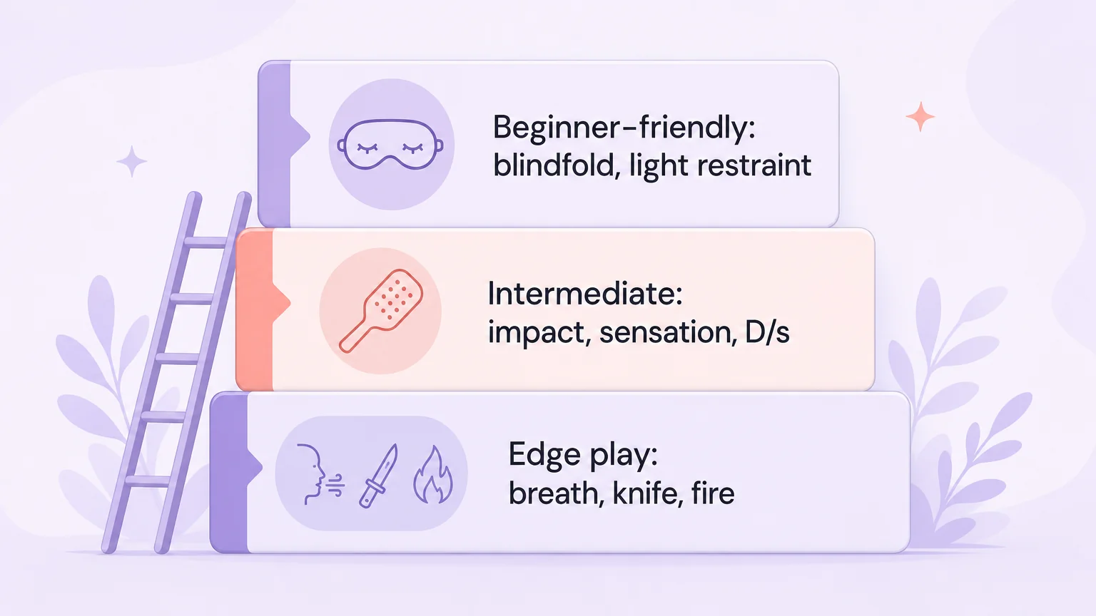 BDSM risk ladder from beginner-friendly to edge play