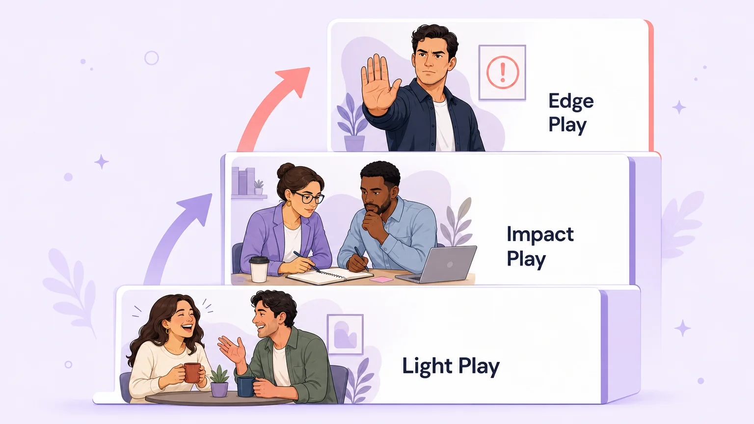 BDSM risk ladder from light play to edge play, three steps of rising legal exposure