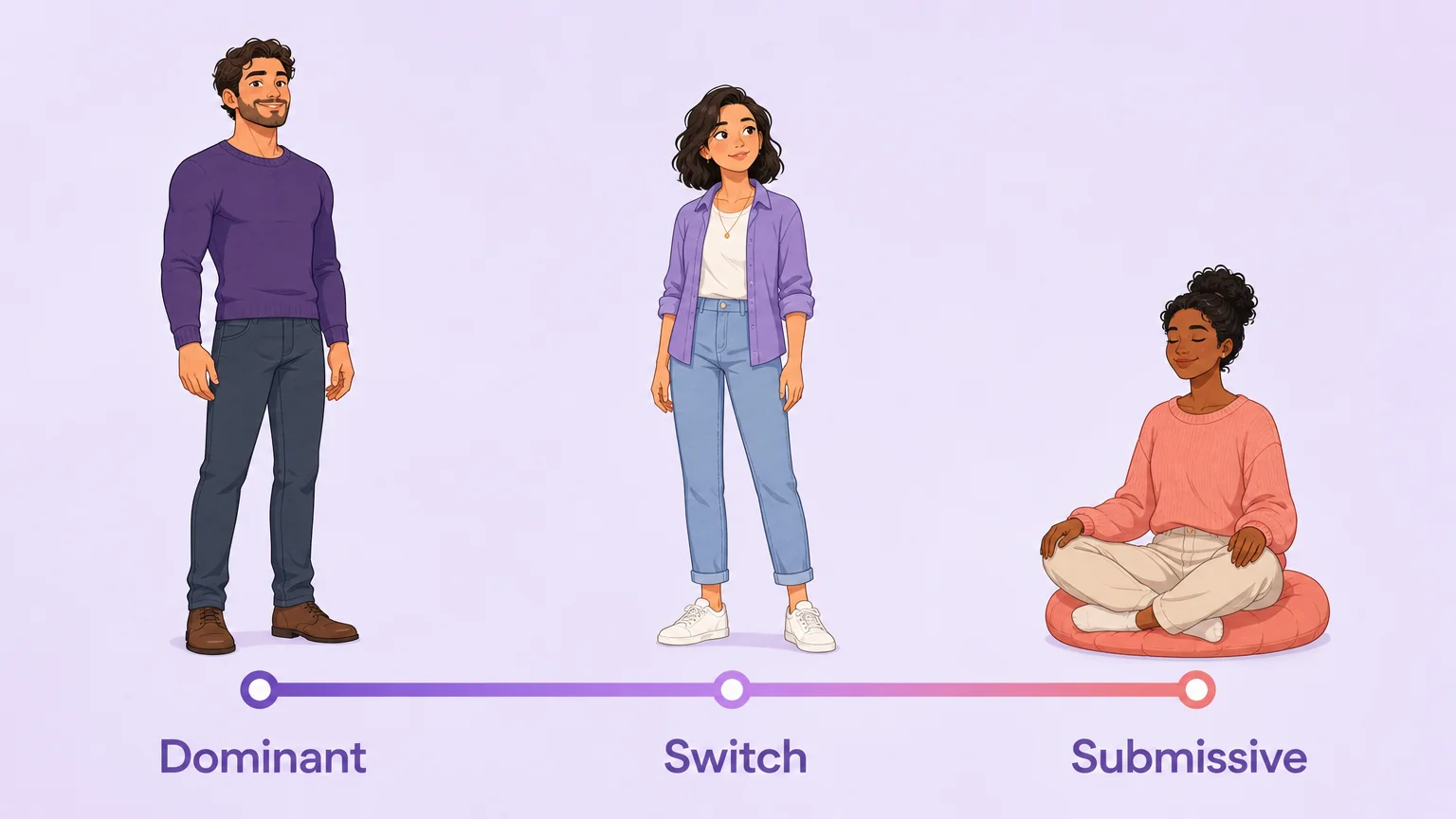 BDSM roles spectrum from Dominant through Switch to Submissive