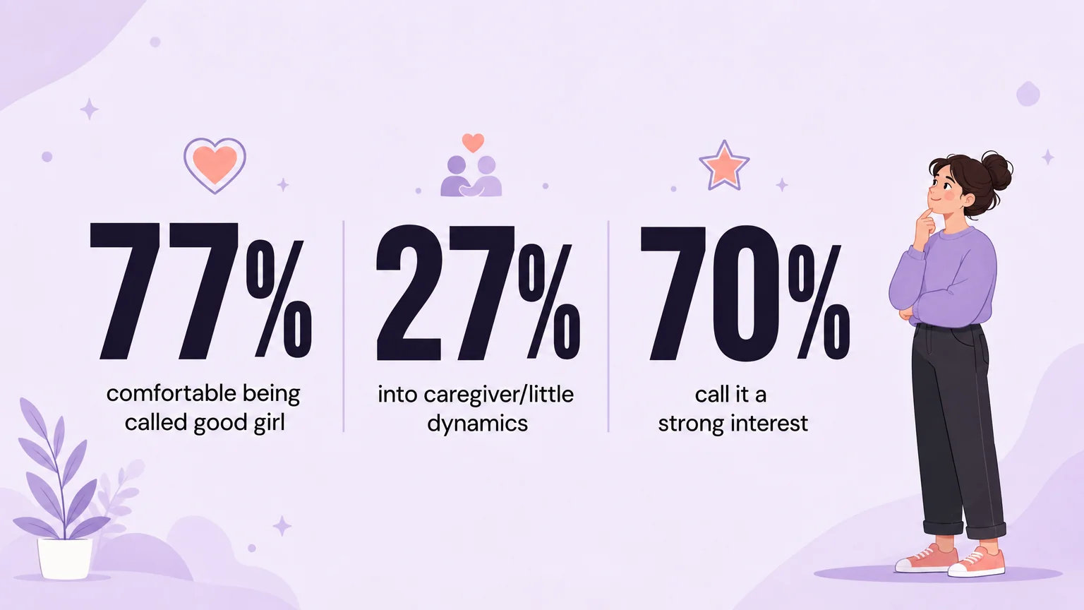 Big Kink Survey stats: 77% comfortable being called good girl, 27% into caregiver/little dynamics, 70% call it a strong interest