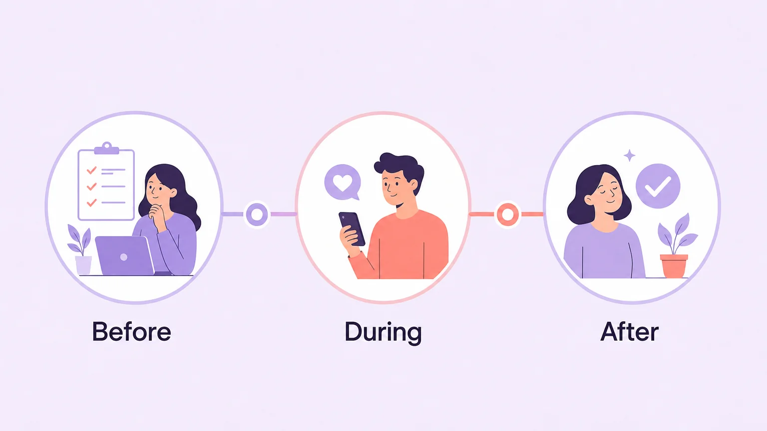Three check-in phases: before, during, and after