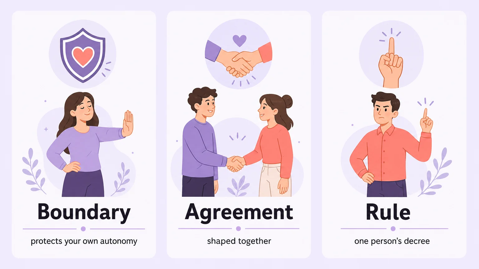 Boundary, agreement, and rule compared: a boundary protects autonomy, an agreement is shaped together, a rule is one person's decree