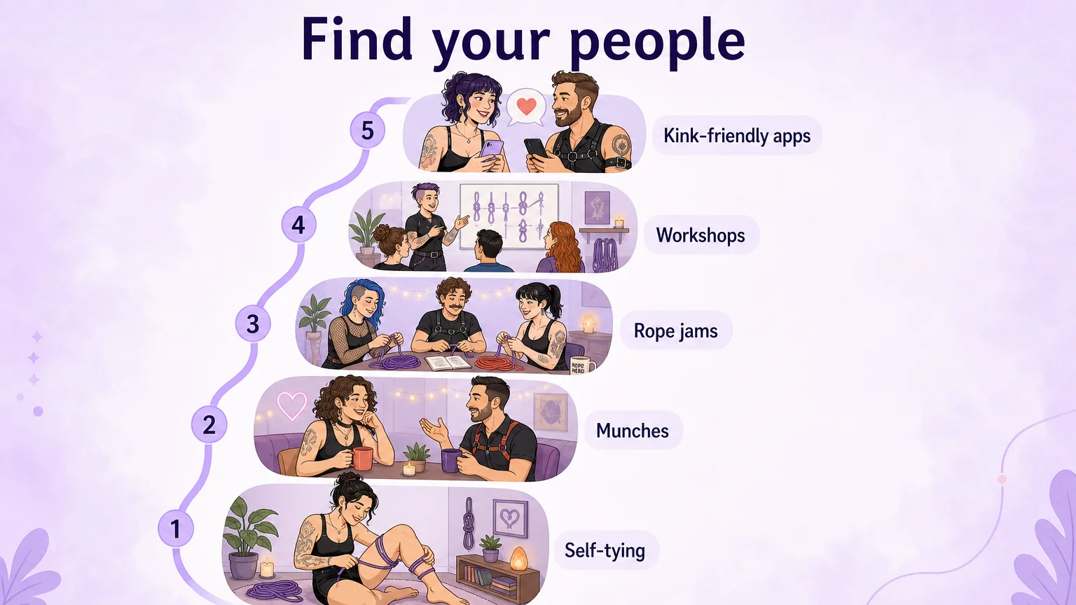 Community ladder illustration showing the path from self-tying and munches to rope jams, workshops, and kink-friendly apps