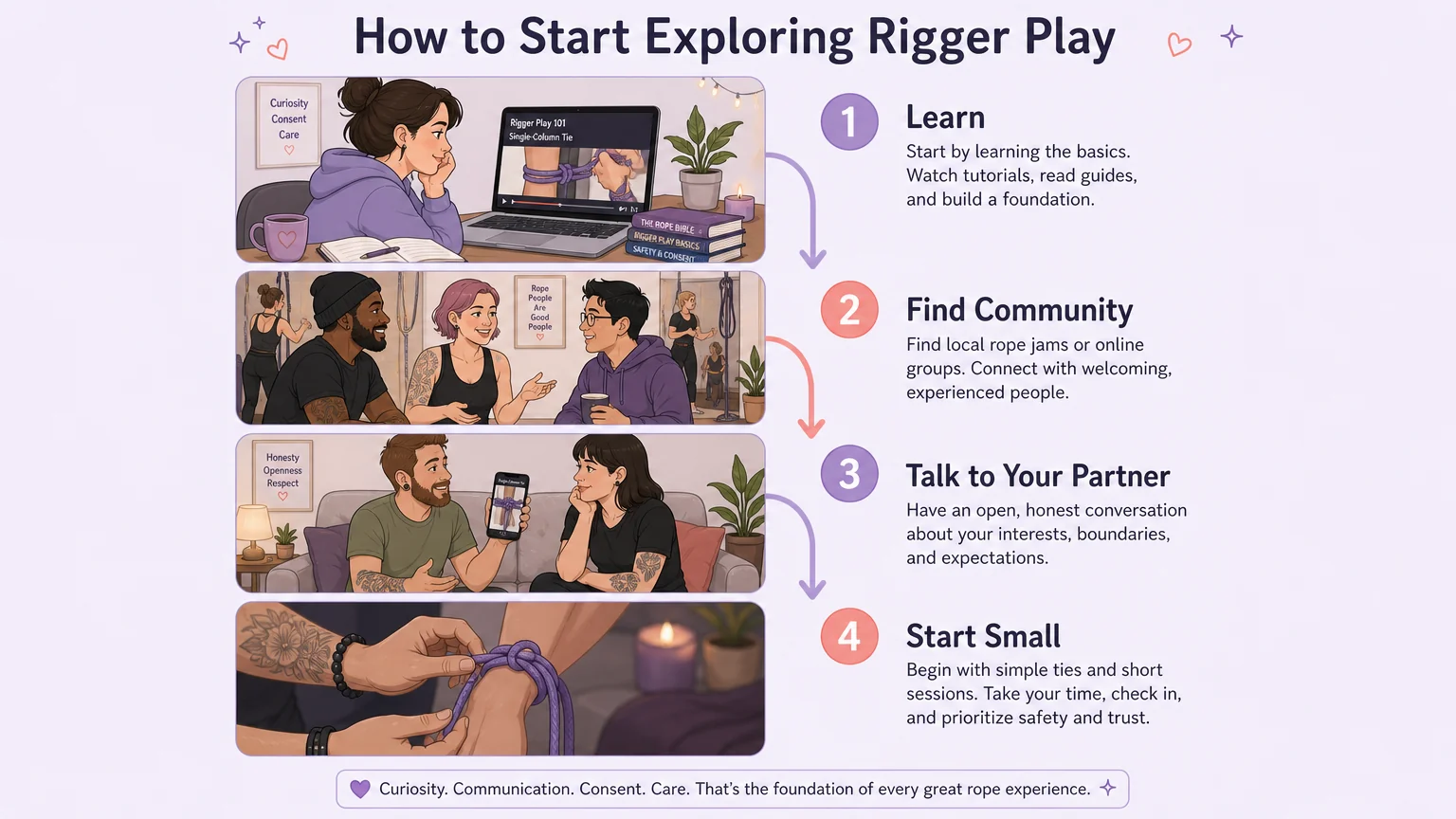 Four-step visual pathway to start exploring rigger play: Learn, Find Community, Talk to Your Partner, Start Small
