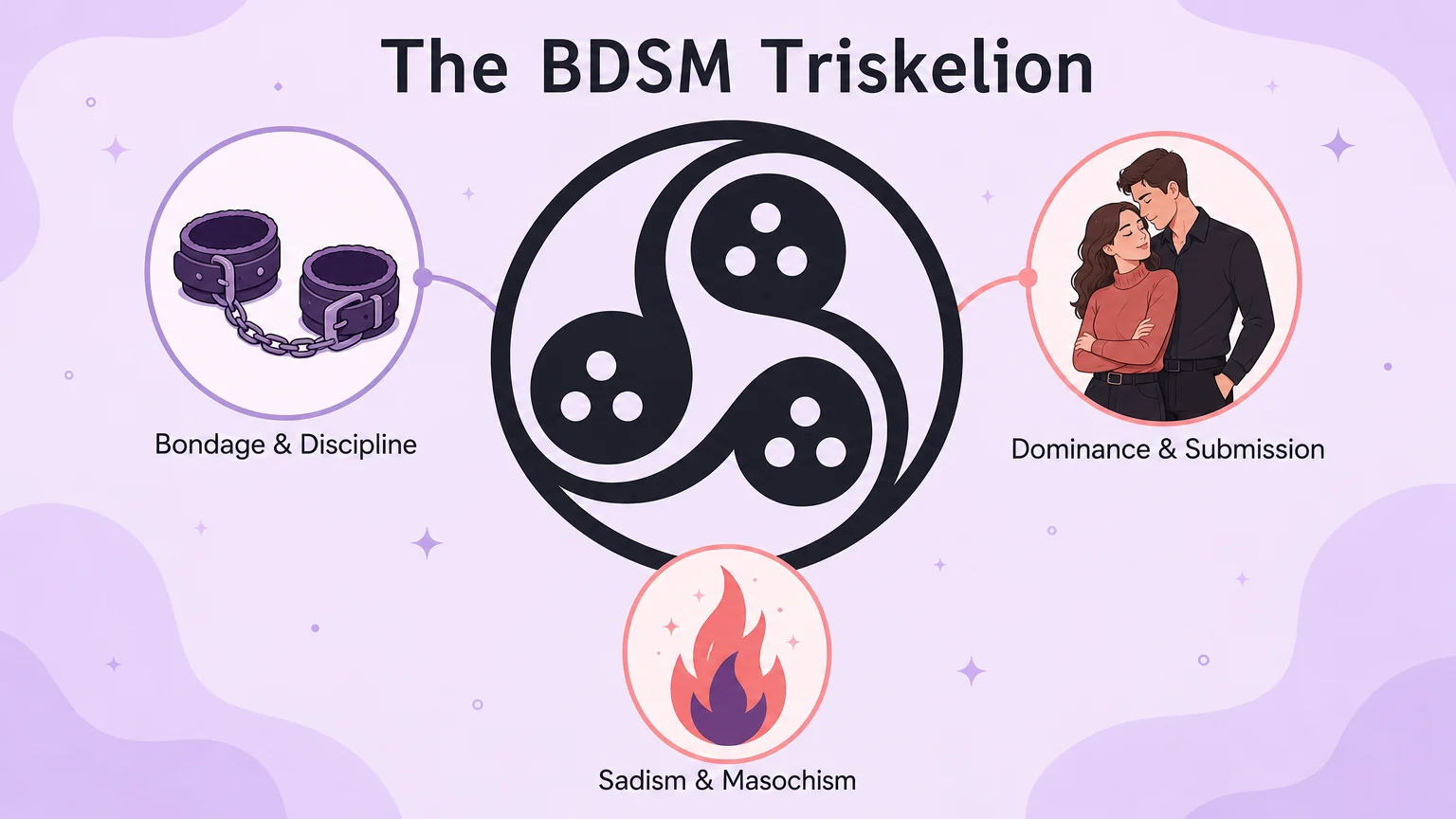 The BDSM triskelion: three curved branches in a circle, standing for Bondage & Discipline, Dominance & Submission, and Sadism & Masochism