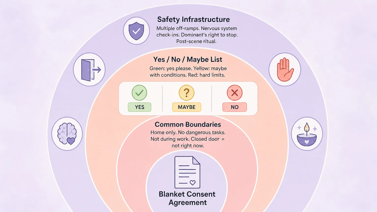 The layered consent architecture — blanket consent, boundaries, Yes/No/Maybe list, and safety infrastructure