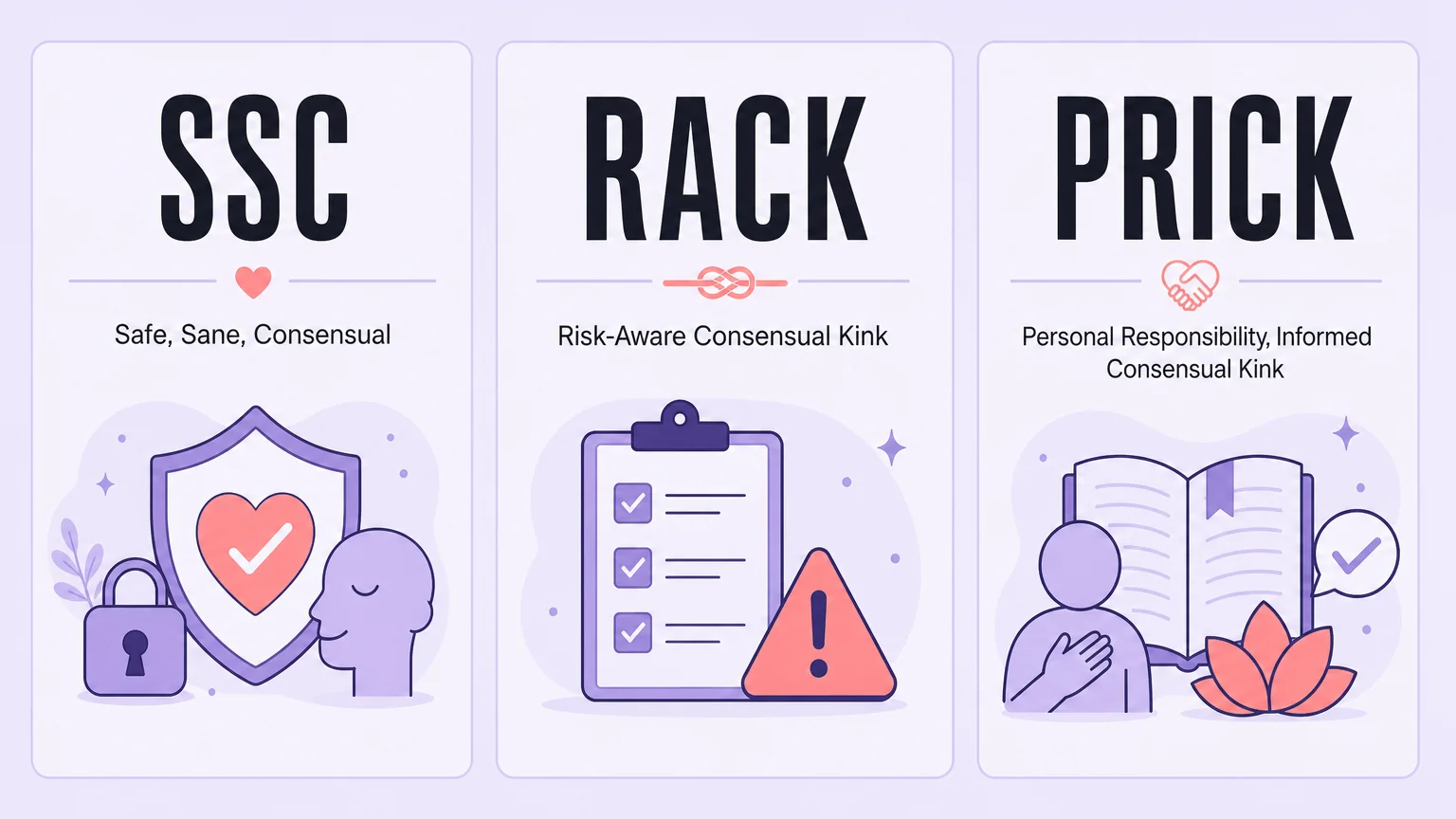 Three BDSM consent frameworks: SSC, RACK, and PRICK, compared side by side