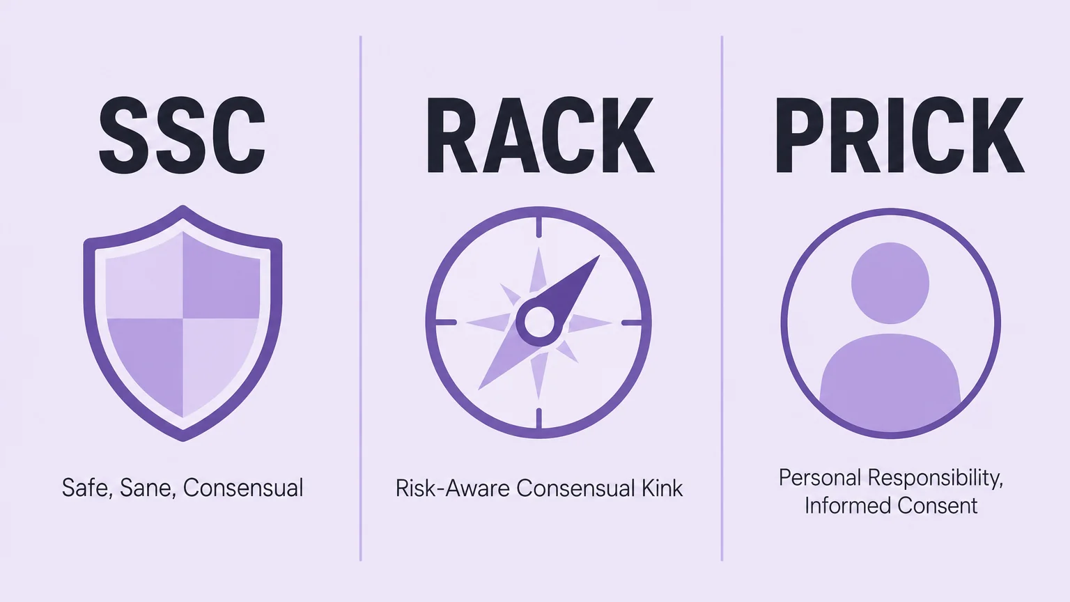 Three consent frameworks compared side by side: SSC, RACK, and PRICK
