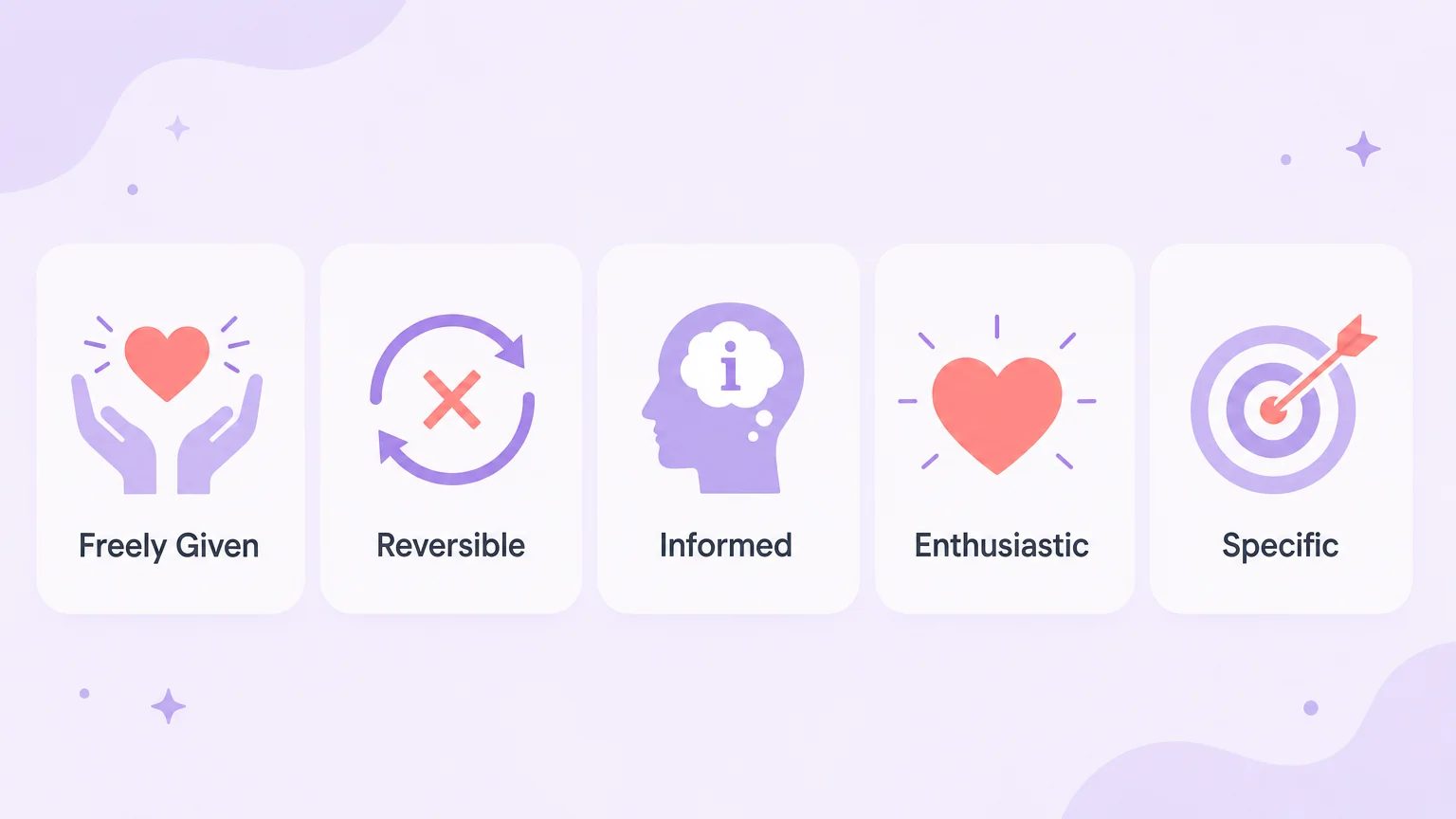 The five elements of ongoing consent: freely given, reversible, informed, enthusiastic, specific