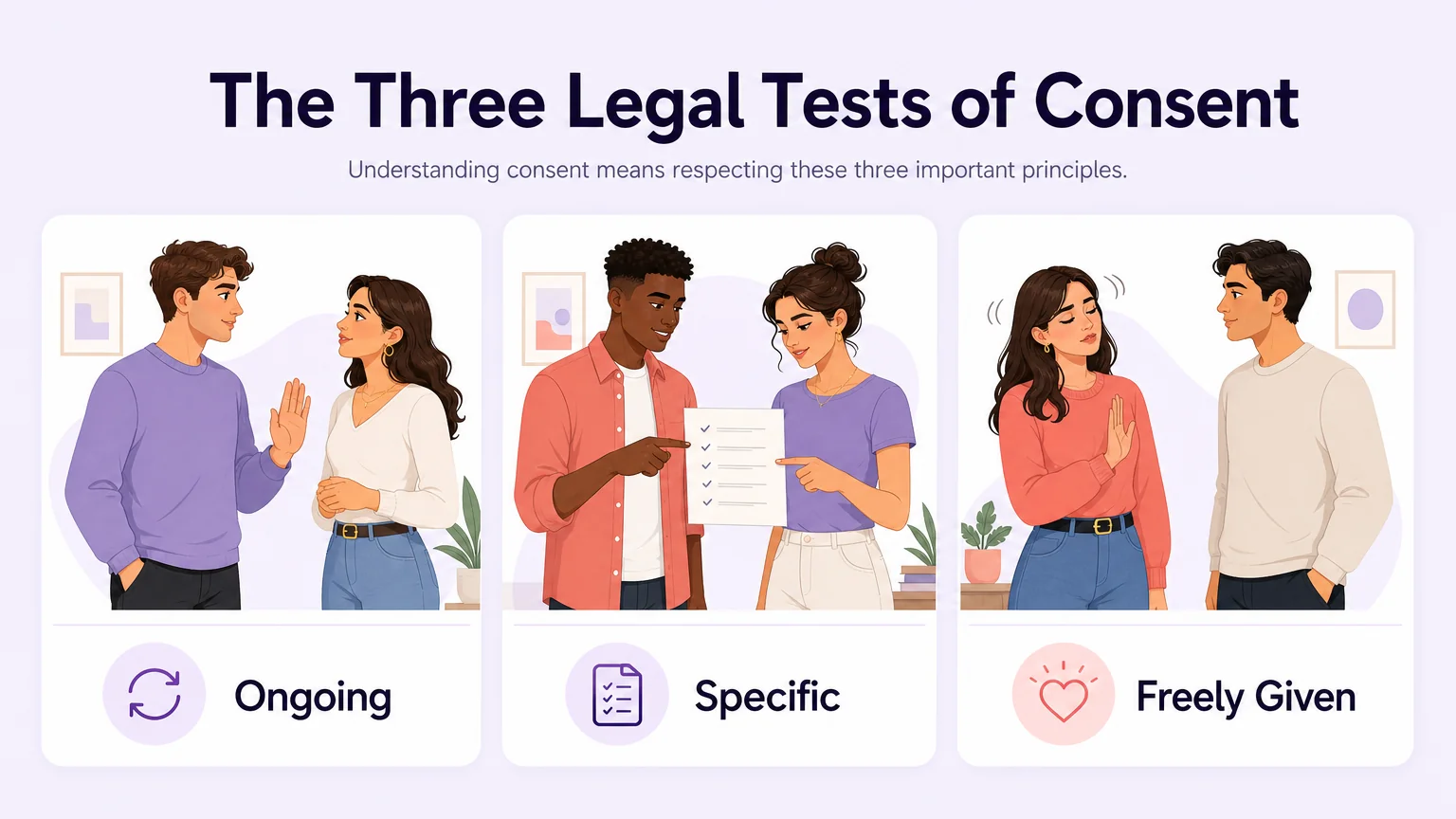 Consent's three legal tests — Ongoing, Specific, and Freely Given, as three labeled cards