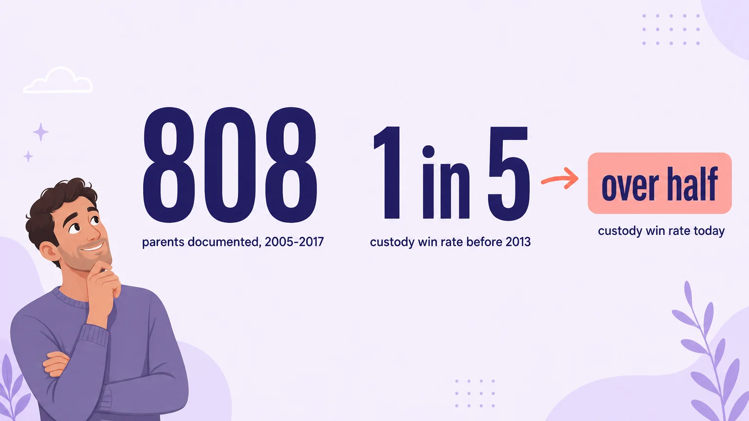 Custody statistics — 808 parents documented and custody win rates rising from 1 in 5 to over half