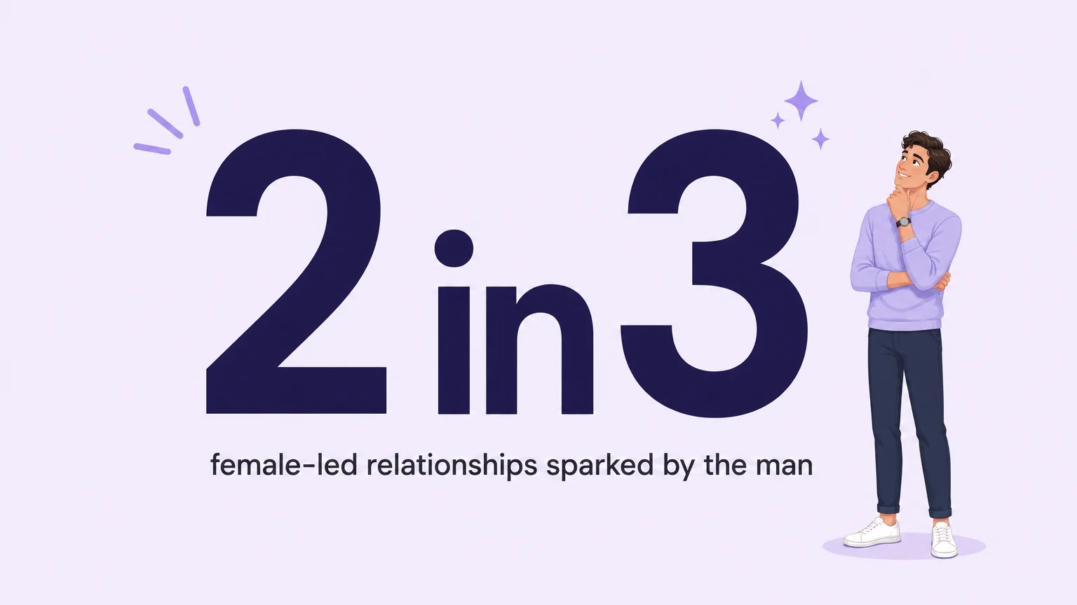 Data illustration showing 2 in 3 female-led relationships are sparked by the man