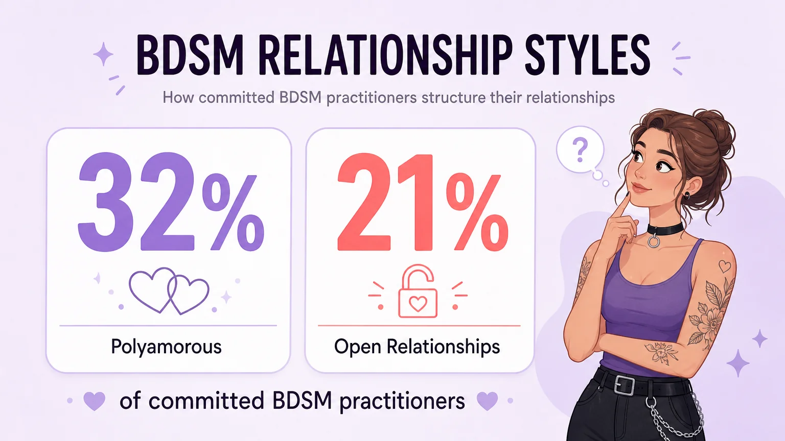 Data illustration: 32% of committed BDSM practitioners are polyamorous and 21% are in open relationships