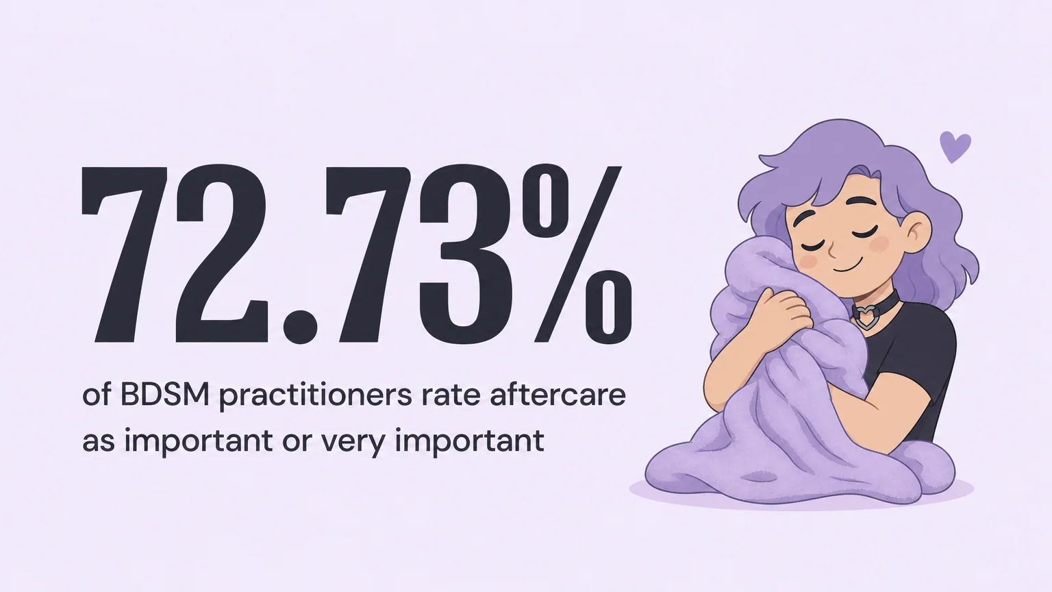 72.73 percent of BDSM practitioners rate aftercare as important