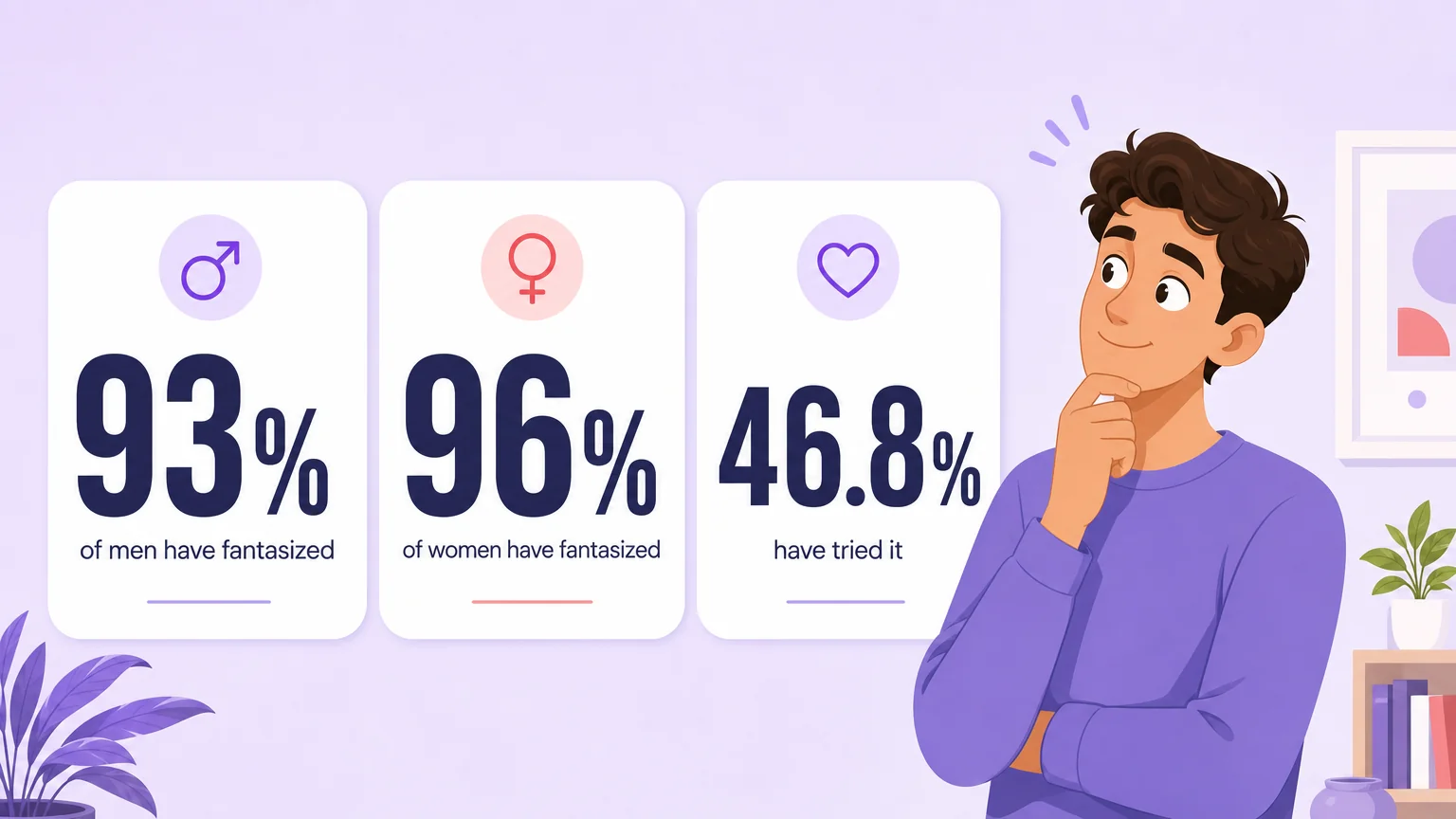 Statistics showing how common sensual domination is: 93% of men and 96% of women have fantasized, 46.8% have tried it