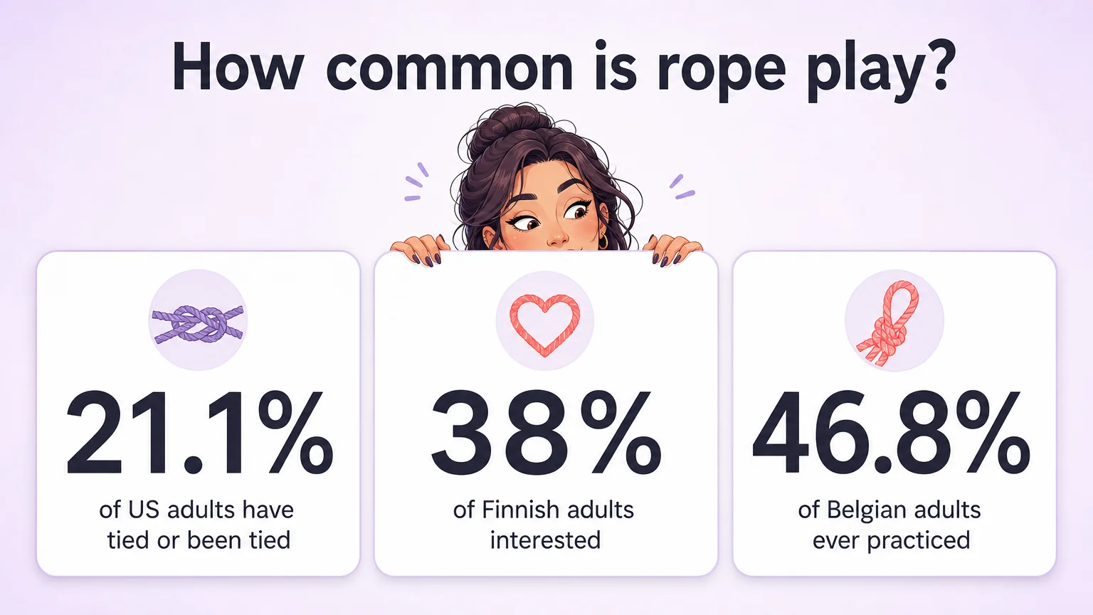 Data visual showing how common rope play is, with large numbers for 21.1 percent, 38 percent, and 46.8 percent