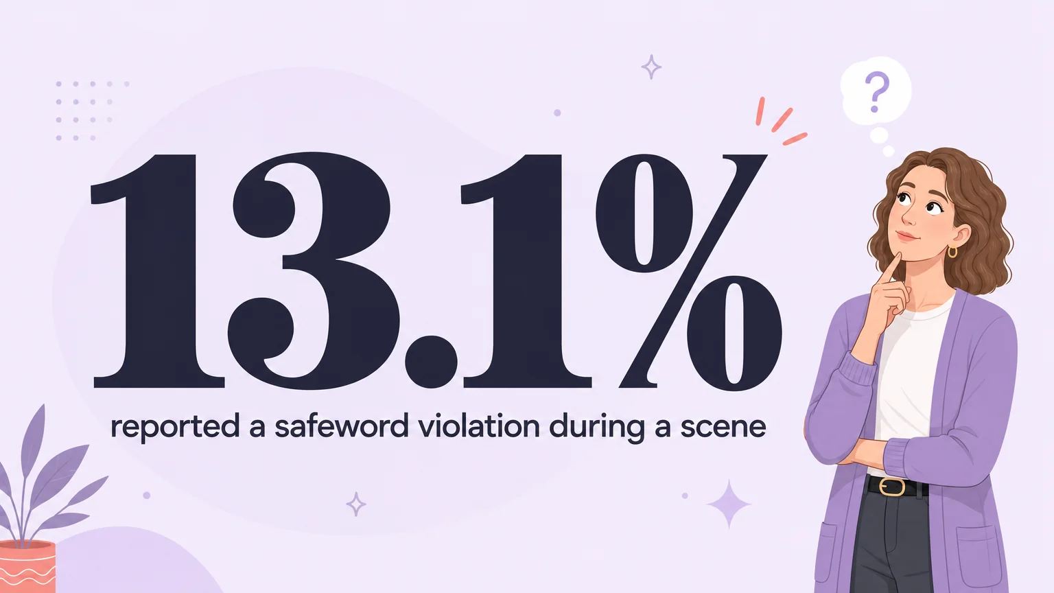 Data visual: 13.1 percent of kink practitioners reported a safeword violation during a scene