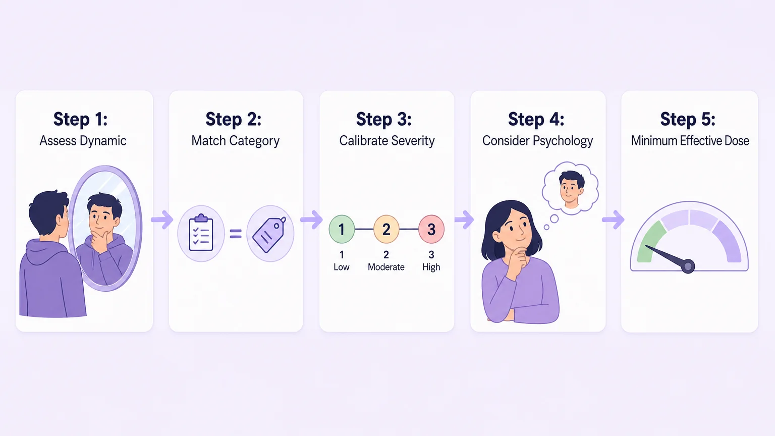 5-step decision framework: Assess Dynamic, Match Category, Calibrate Severity, Consider Psychology, Minimum Effective Dose