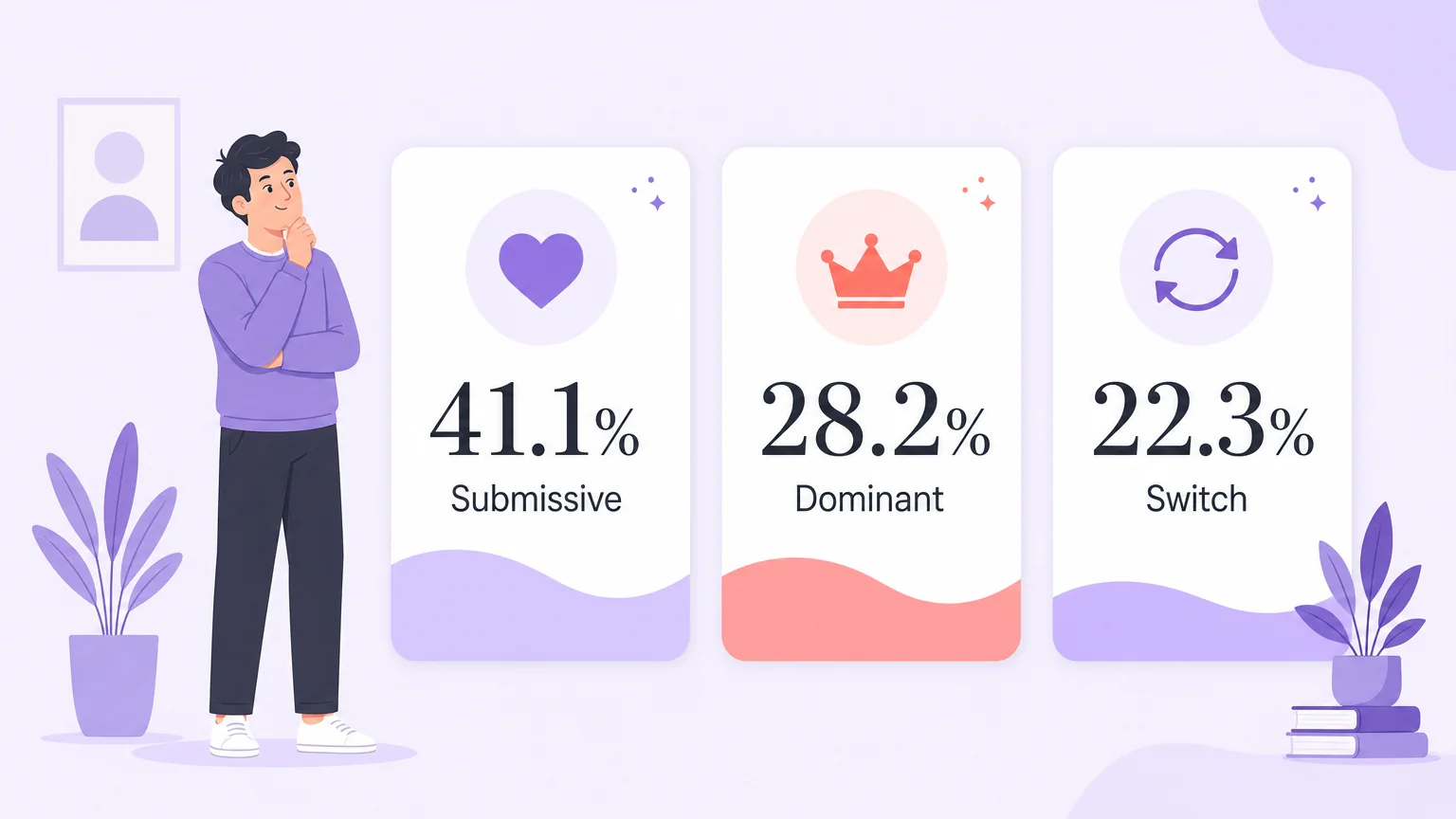 Data cards showing 41.1 percent submissive, 28.2 percent dominant, 22.3 percent switch