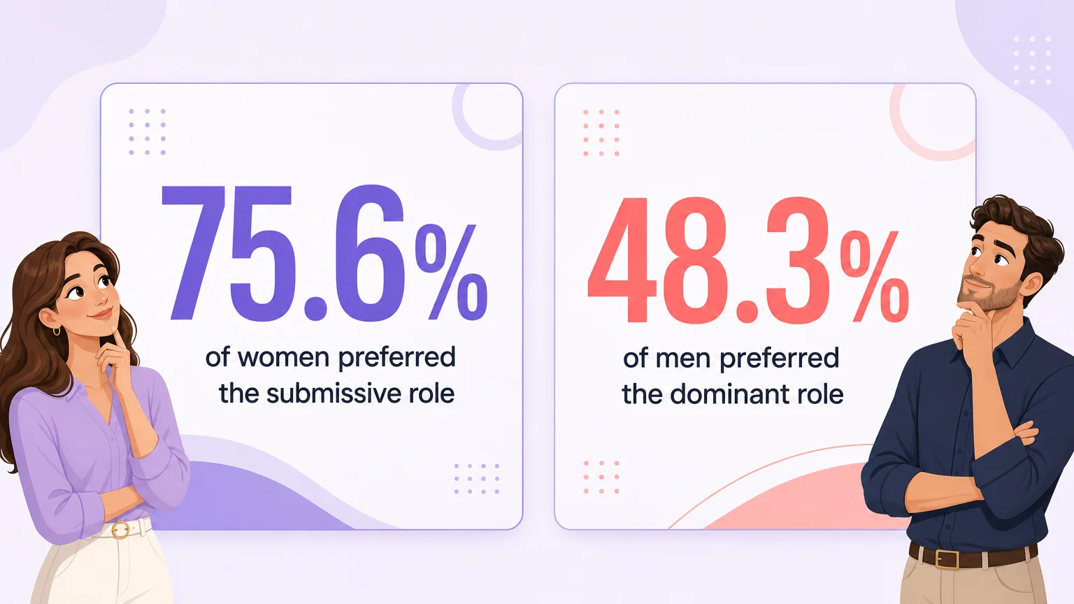 BDSM dynamic statistics: 75.6 percent of women preferred the submissive role and 48.3 percent of men preferred the dominant role