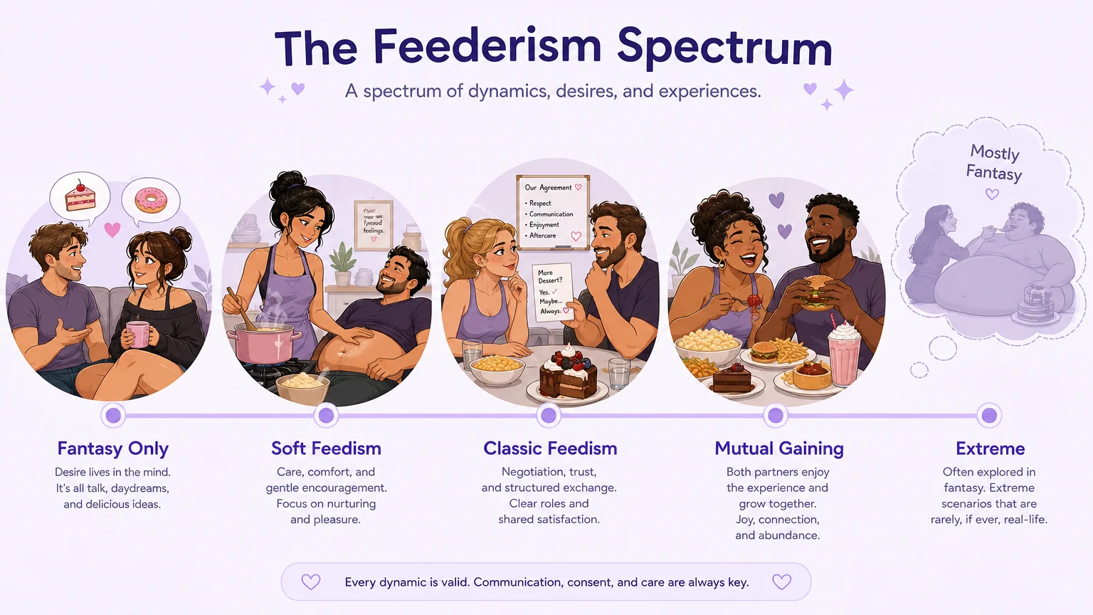 Spectrum of feederism from fantasy-only roleplay through soft feedism, classic feedism, mutual gaining, to extreme fantasies
