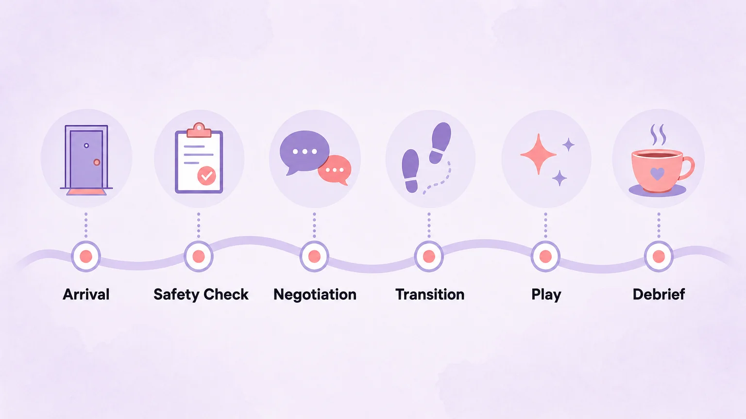 Timeline of the six phases of a first dominatrix session: arrival, safety check, negotiation, transition, play, debrief