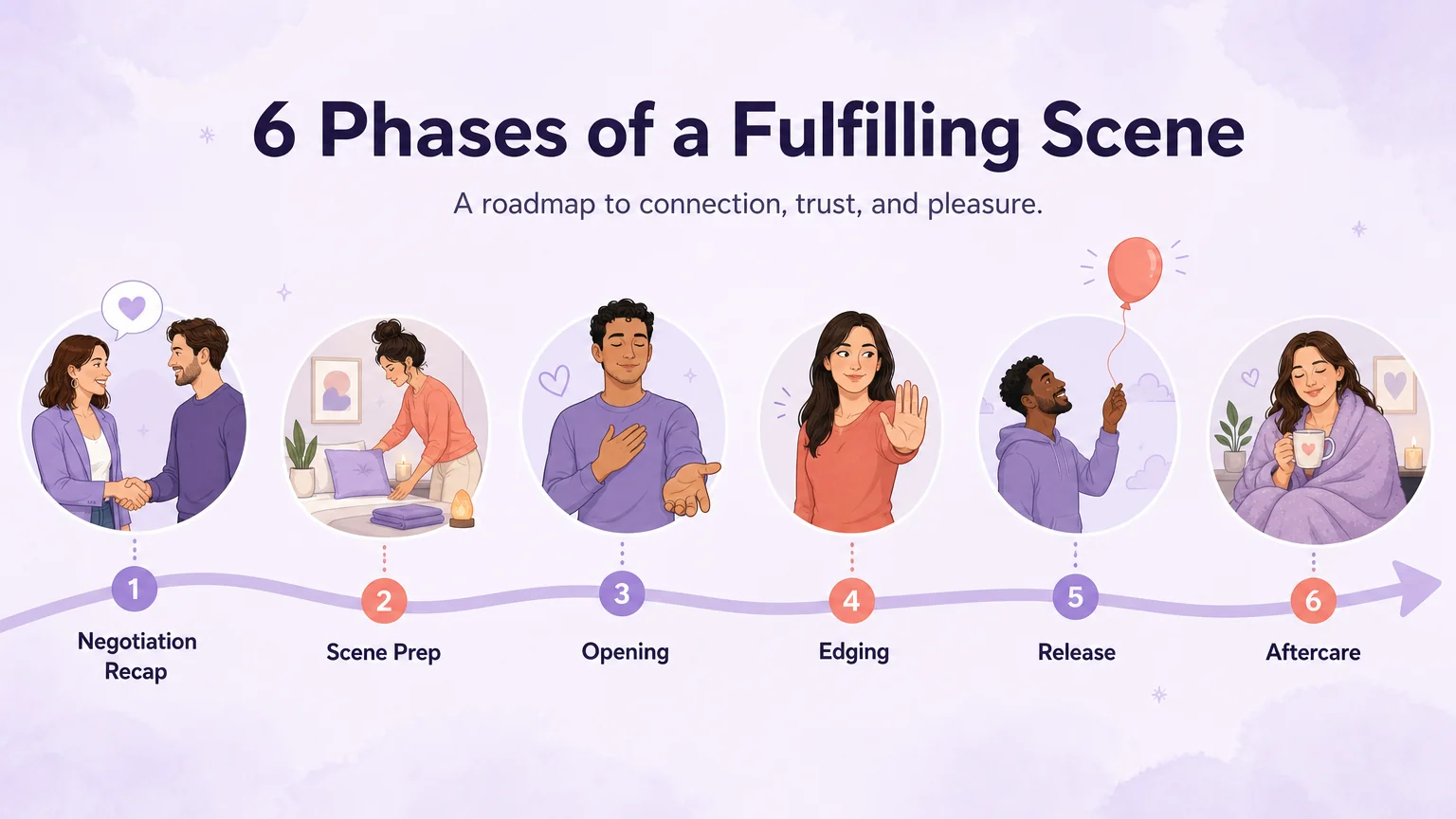 First pleasure dom scene timeline: negotiation recap, scene prep, opening, edging, release, and aftercare