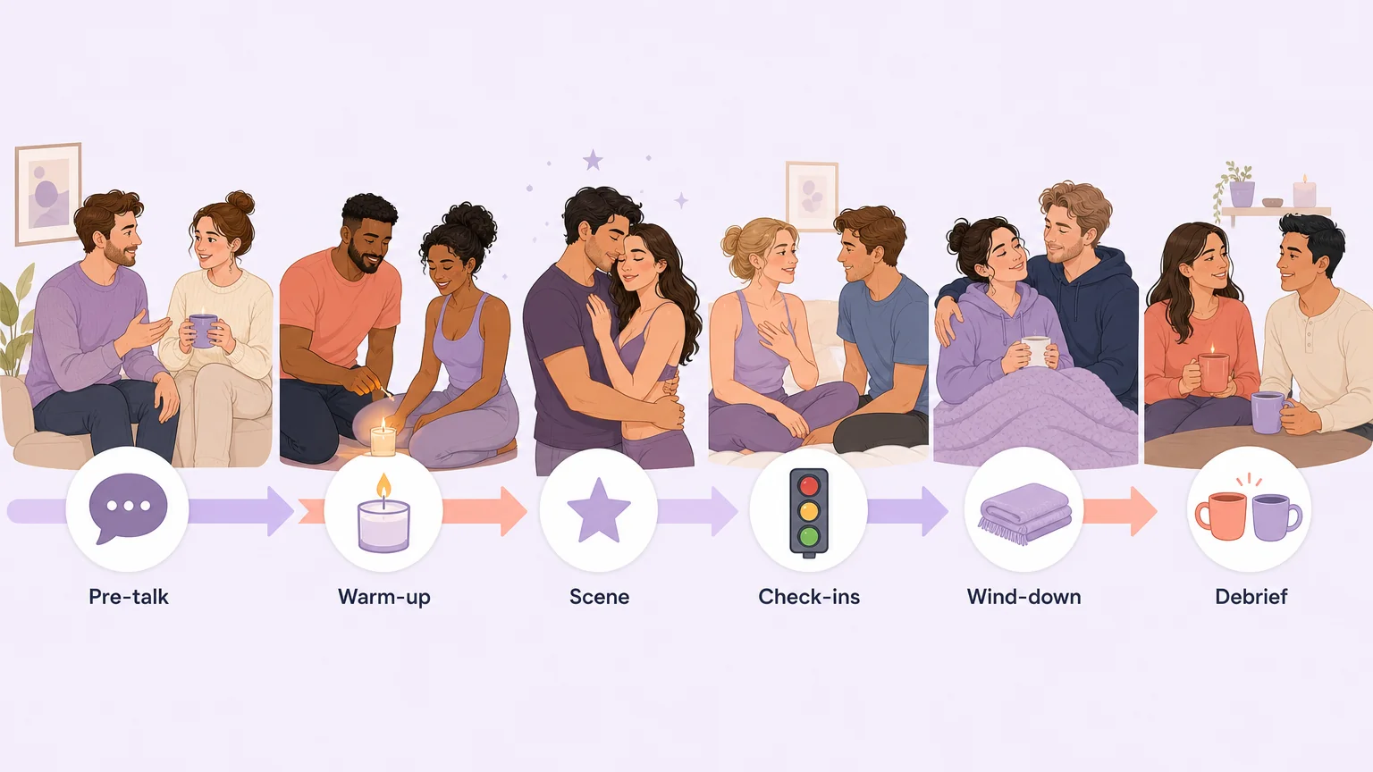 Timeline of the six phases of a first soft dom scene
