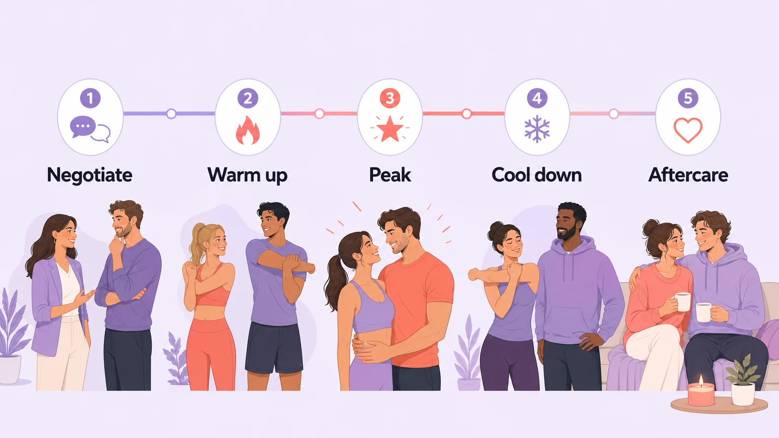 Five-step first scene arc: negotiate, warm up, peak, cool down, aftercare
