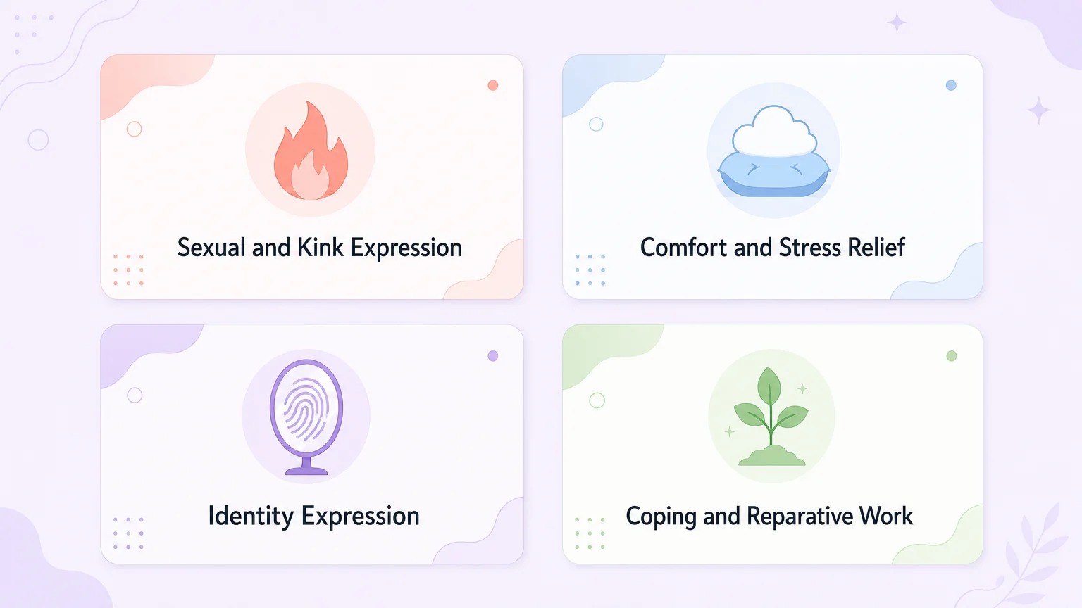 Four-card grid showing four motivations: Sexual and Kink Expression, Comfort and Stress Relief, Identity Expression, and Coping and Reparative Work
