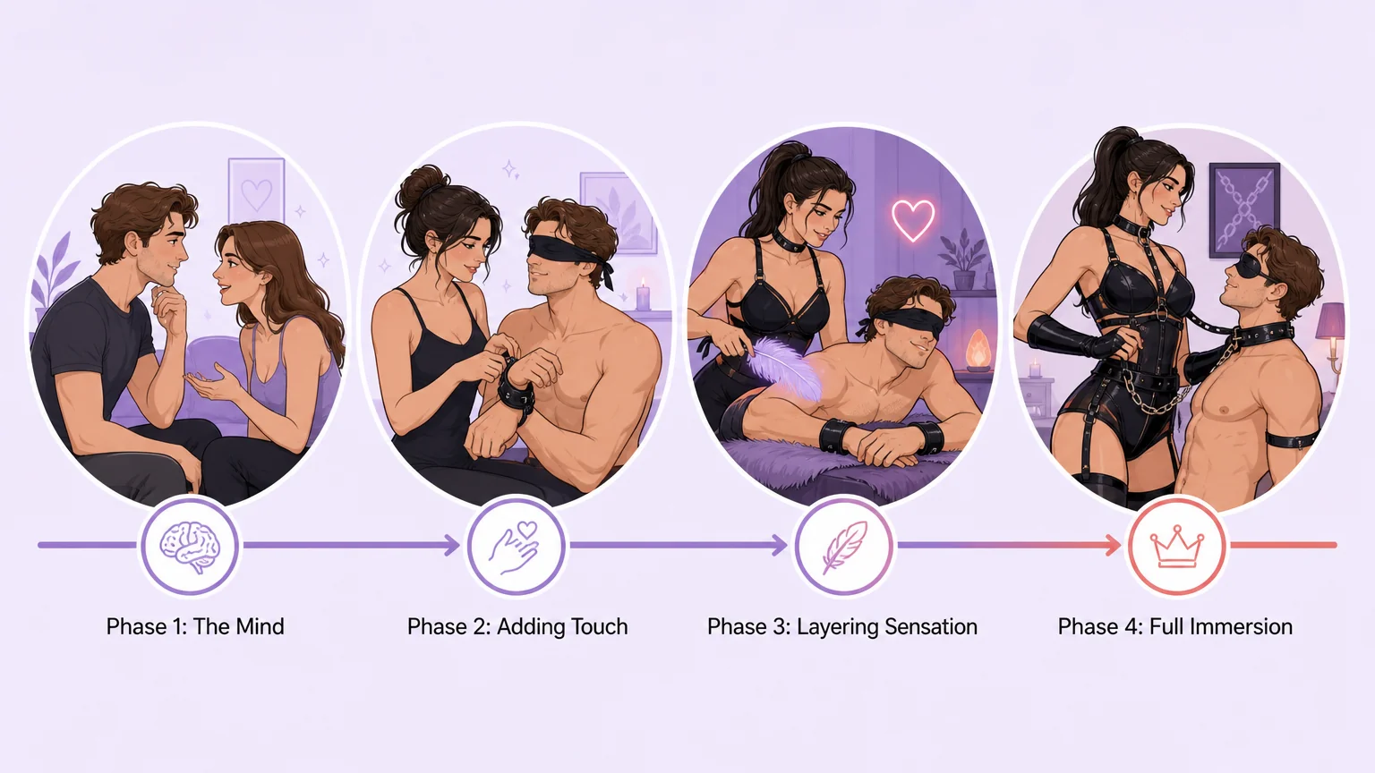 Four phases of training progression — from psychological control through touch, sensation, and full immersion