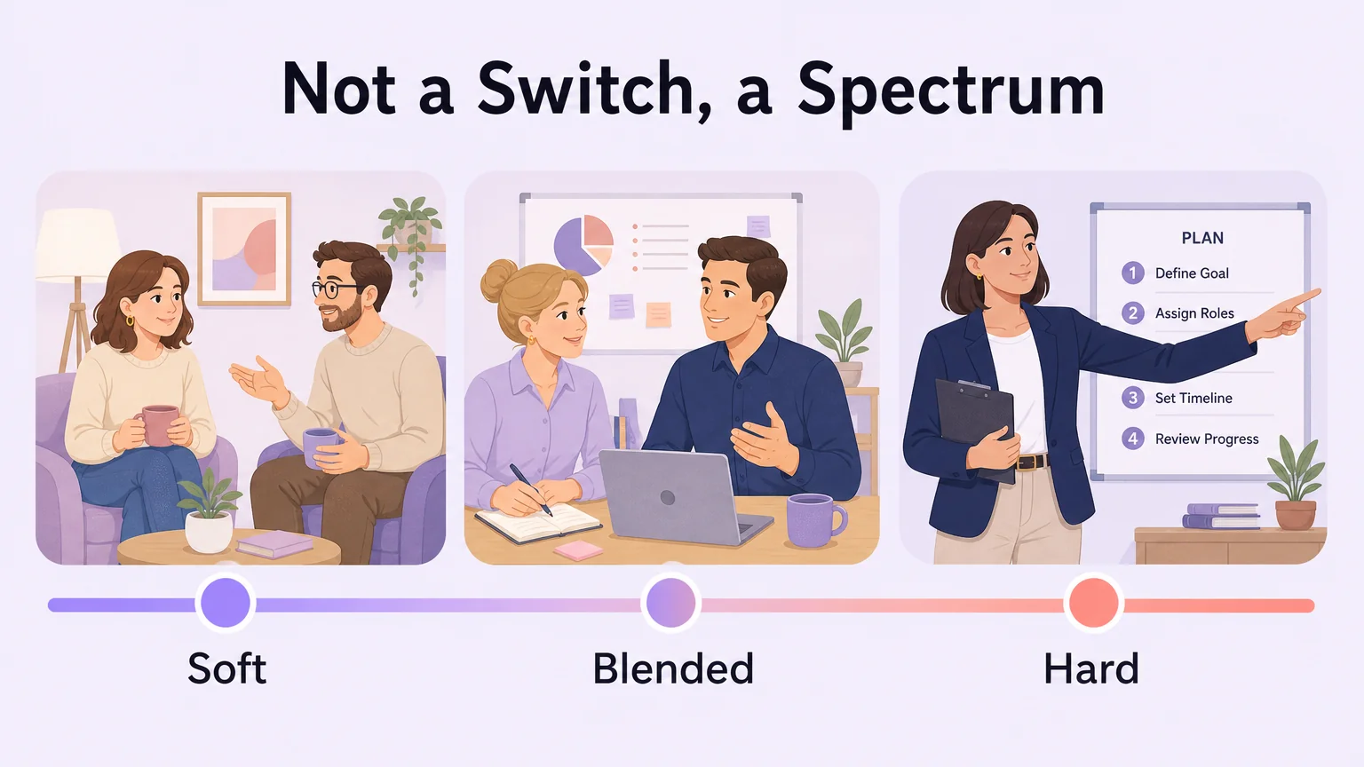 A spectrum from soft to hard dominance, showing "Not a Switch, a Spectrum"