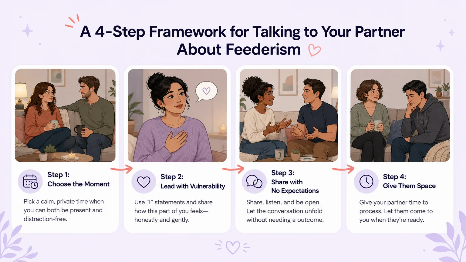 Four-step framework for talking to your partner about feederism: Choose the Moment, Lead with Vulnerability, Share with No Expectations, Give Them Space