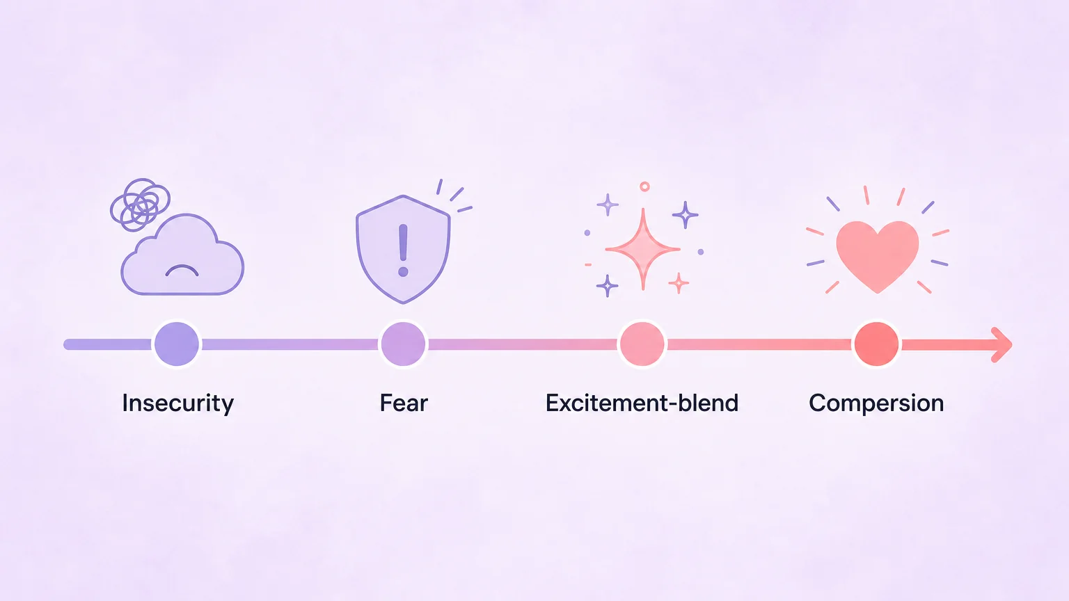A spectrum from insecurity-based jealousy through excitement-blend to compersion