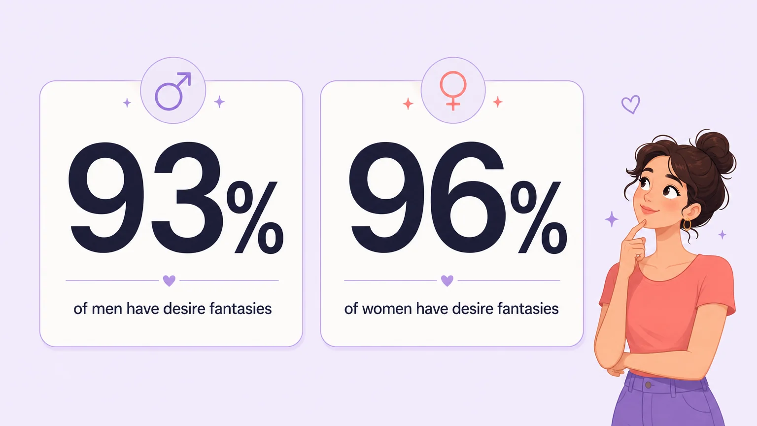 93% of men and 96% of women have desire fantasies, a statistics illustration