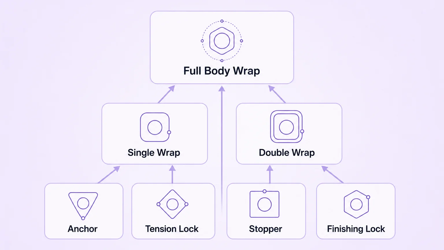 How seven fundamental techniques build upon each other in a pyramid — anchor and tension locks at the base, single and double wraps in the middle, the full body wrap at the top