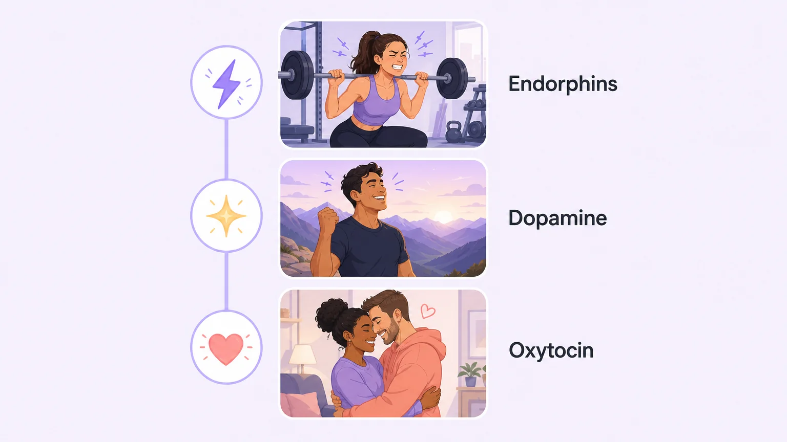 How pain becomes pleasure: the endorphins, dopamine, and oxytocin cascade
