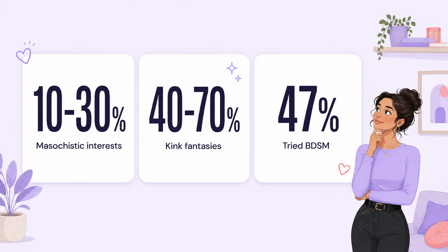 Pain kink prevalence statistics: 10-30% masochistic interests, 40-70% kink fantasies, 47% tried BDSM