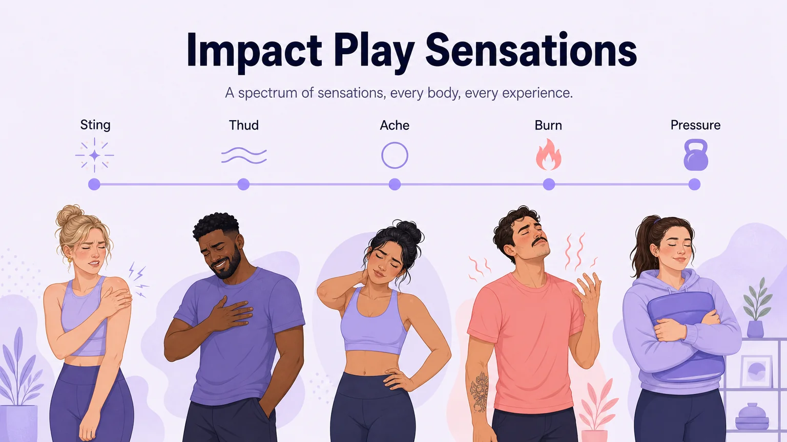 The sting vs thud spectrum: sting, thud, ache, burn, and pressure sensations