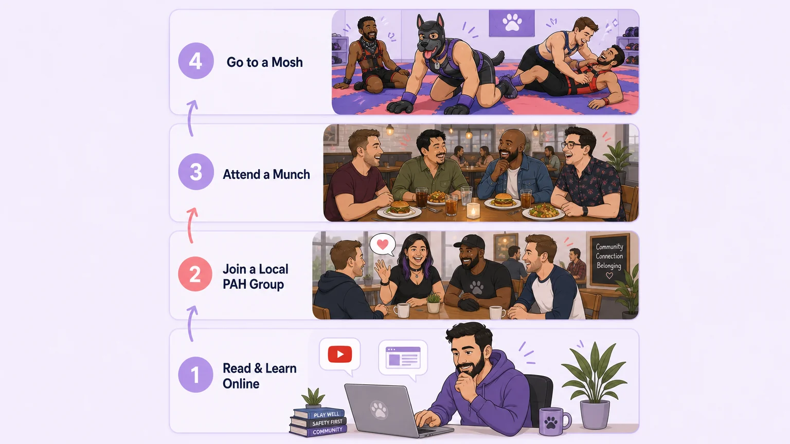 A four-step community ladder: read and learn online, join a local PAH group, attend a munch, and go to a mosh — illustrated as a welcoming vertical pathway