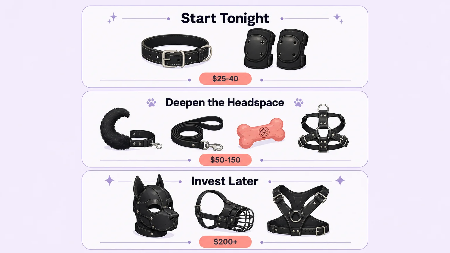 Three tiers of pet play gear: start tonight with a collar and knee pads, deepen the headspace with a tail and leash, and invest later in a custom hood and harness