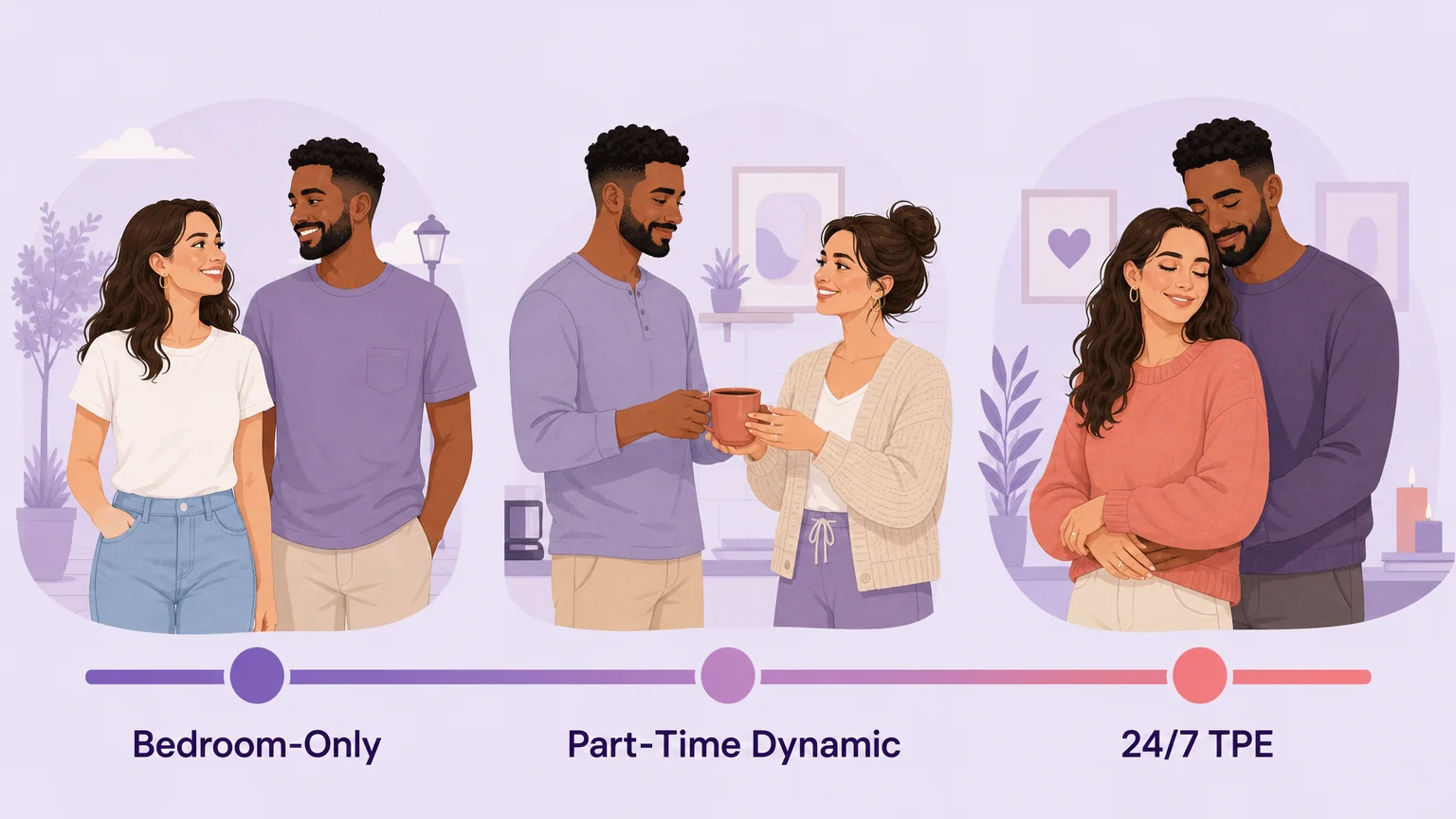 Relationship structures spectrum from bedroom-only through part-time dynamic to 24/7 TPE
