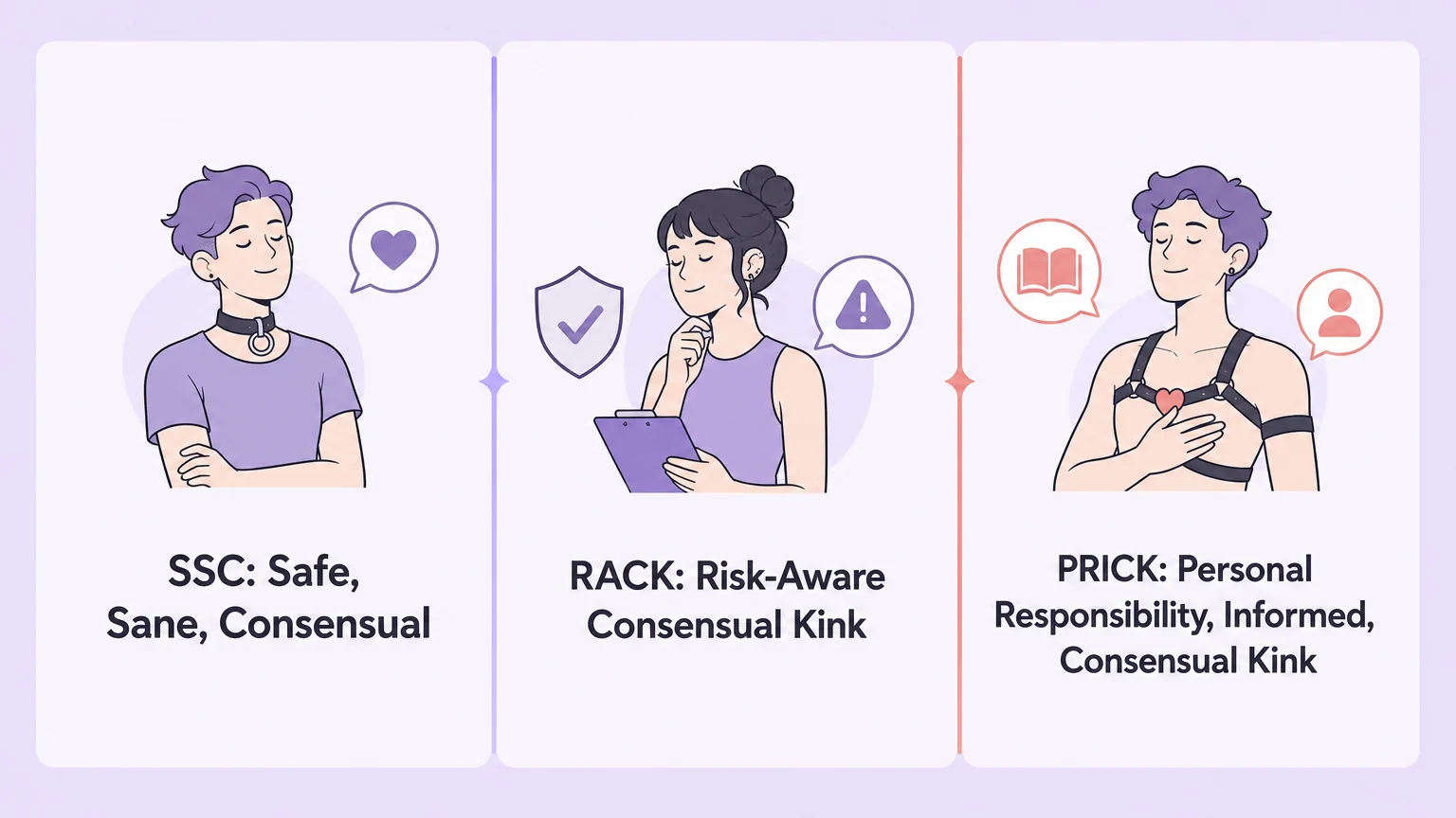 Three BDSM safety frameworks compared: SSC, RACK, and PRICK