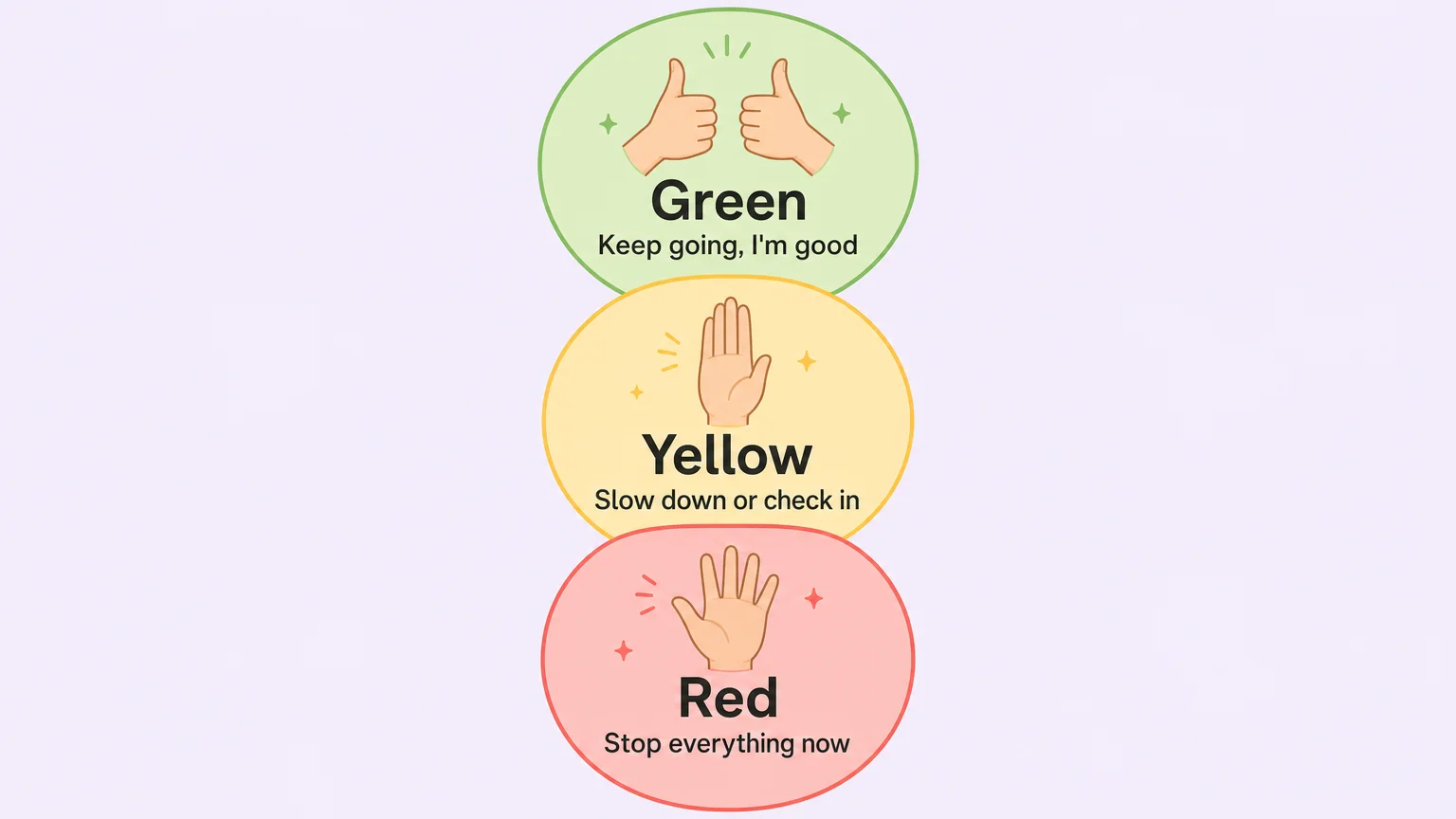 Traffic light safeword system — Green (keep going), Yellow (slow down), Red (stop everything)