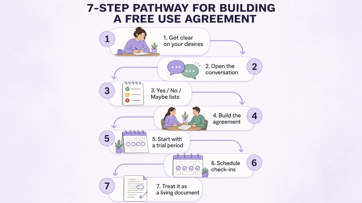 Seven-step pathway for building a free use agreement — from clarifying desires to treating it as a living document