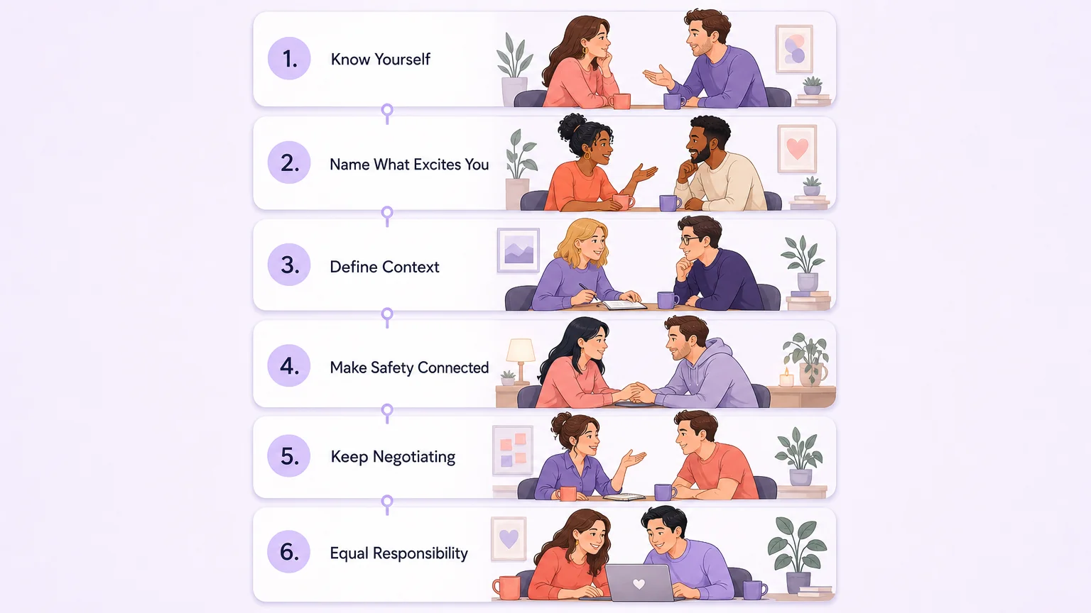 Six-step negotiation framework — from knowing yourself to equal responsibility, connected by a path of deepening conversation