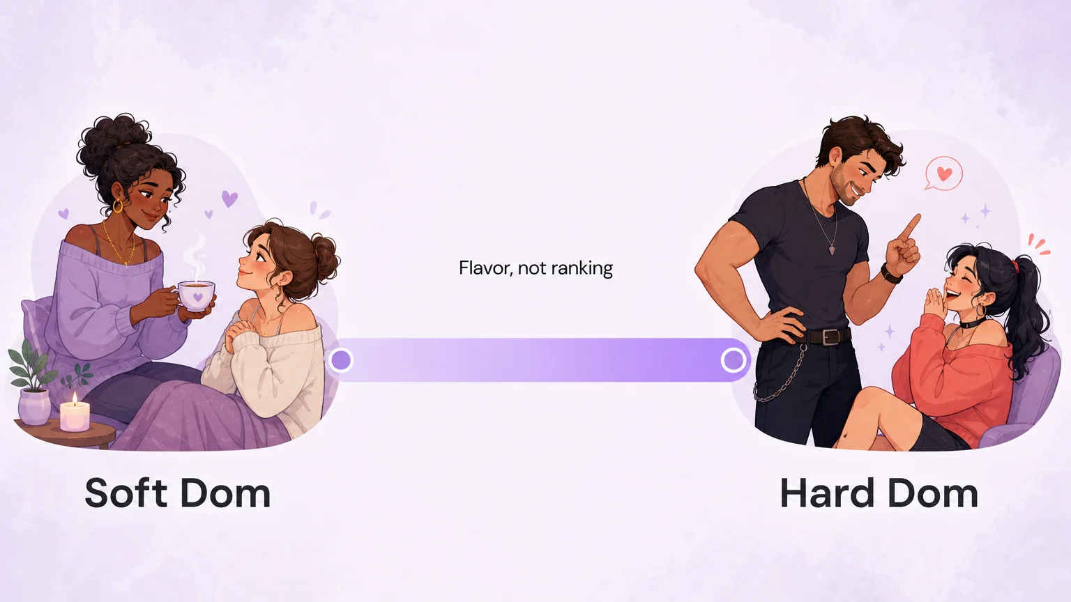Spectrum illustration showing soft dom and hard dom as two flavors of the same dominance